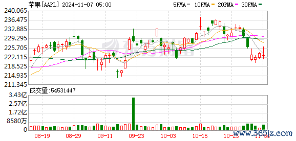 K图 AAPL_0