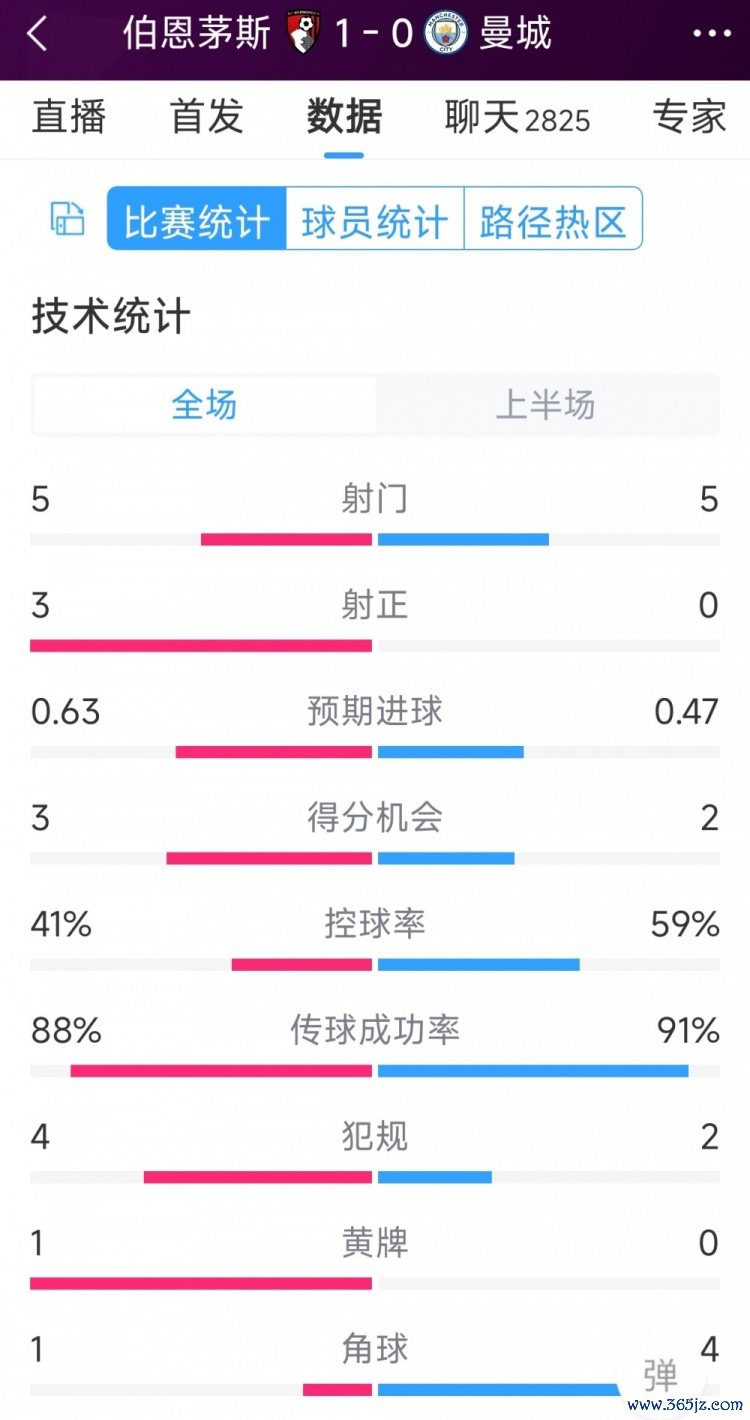 曼城半场零射正，曼城vs伯恩茅斯半场数据：射门5-5，射正0-3